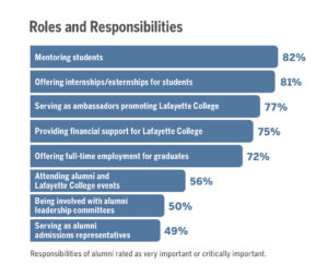 Bar graph showing the roles and responsibilities of alumni from the 2019 Alumni Attitude Study